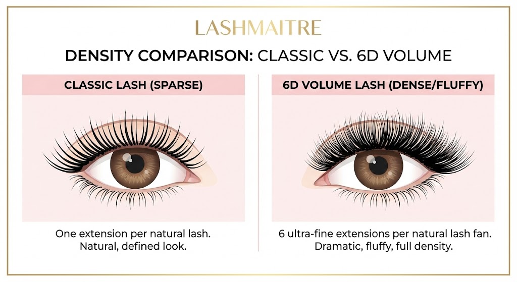 Split-screen infographic comparing a sparse Classic lash set to a dense 6D Volume set to illustrate the aesthetic value behind volume lash extensions cost.
