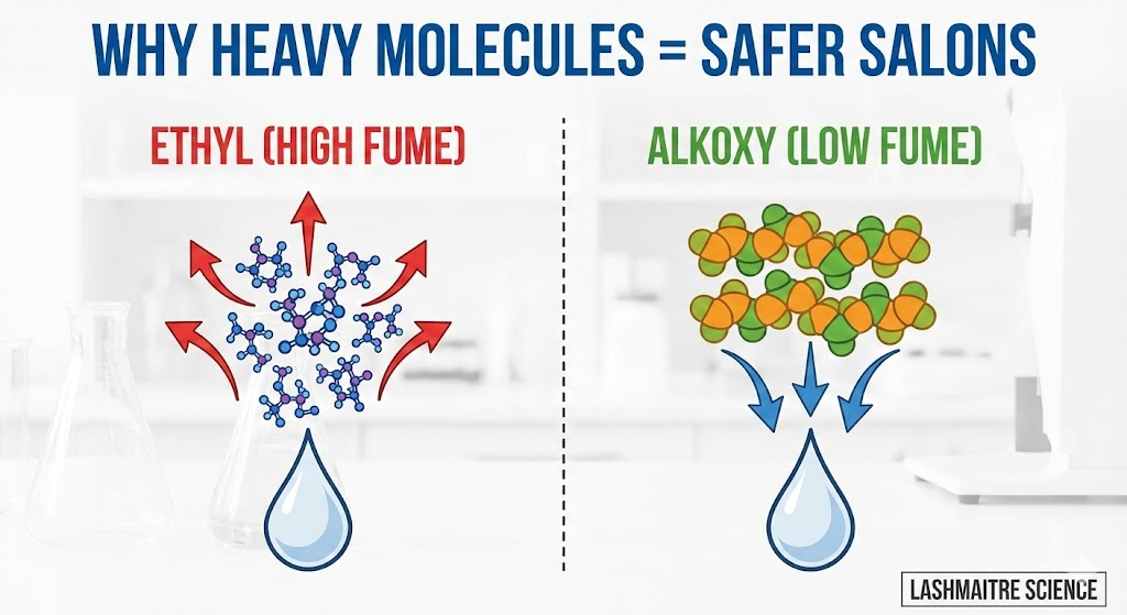 Scientific infographic comparing volatile Ethyl molecules with heavy Alkoxy molecules, demonstrating how LASHMAITRE's low-fume technology reduces the risk of an allergic reaction to eyelash extensions.