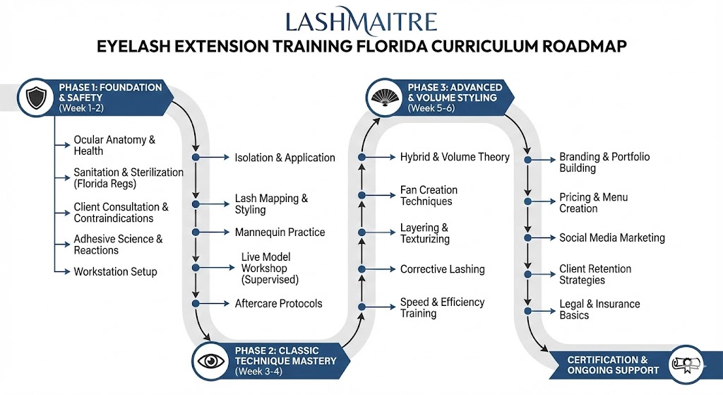 LASHMAITRE curriculum roadmap outlining the step-by-step progression from safety basics to advanced volume styling, ensuring a comprehensive hands-on lash certification process.