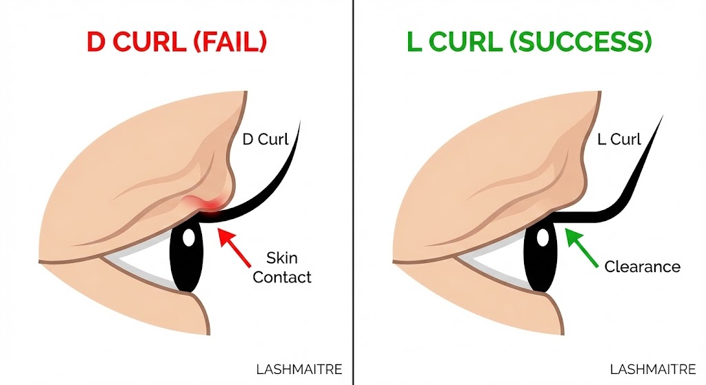 Educational diagram comparing different curl eyelash extensions on a hooded eye. The left panel shows a standard D Curl causing "Skin Contact" (Fail), while the right panel shows an L Curl achieving proper "Clearance" (Success), demonstrating the correct choice for this eye shape.