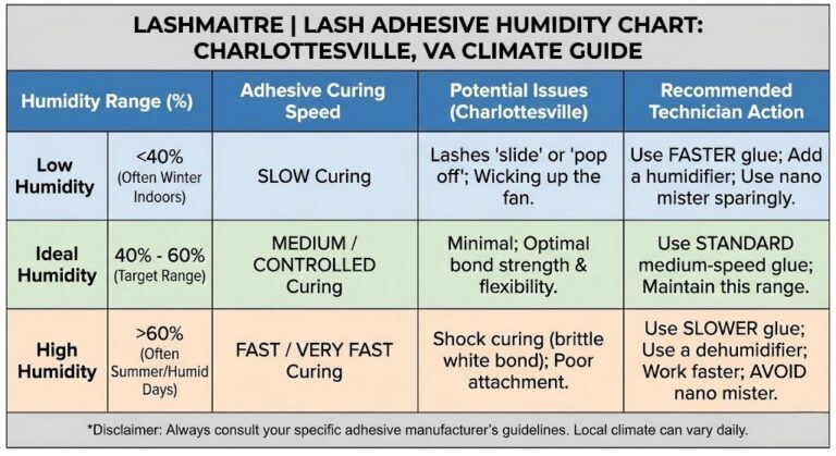 LASHMAITRE technical guide chart for Charlottesville, VA, illustrating how to select the correct lash adhesive for fluctuating humidity levels, showing recommendations for low, ideal, and high conditions.