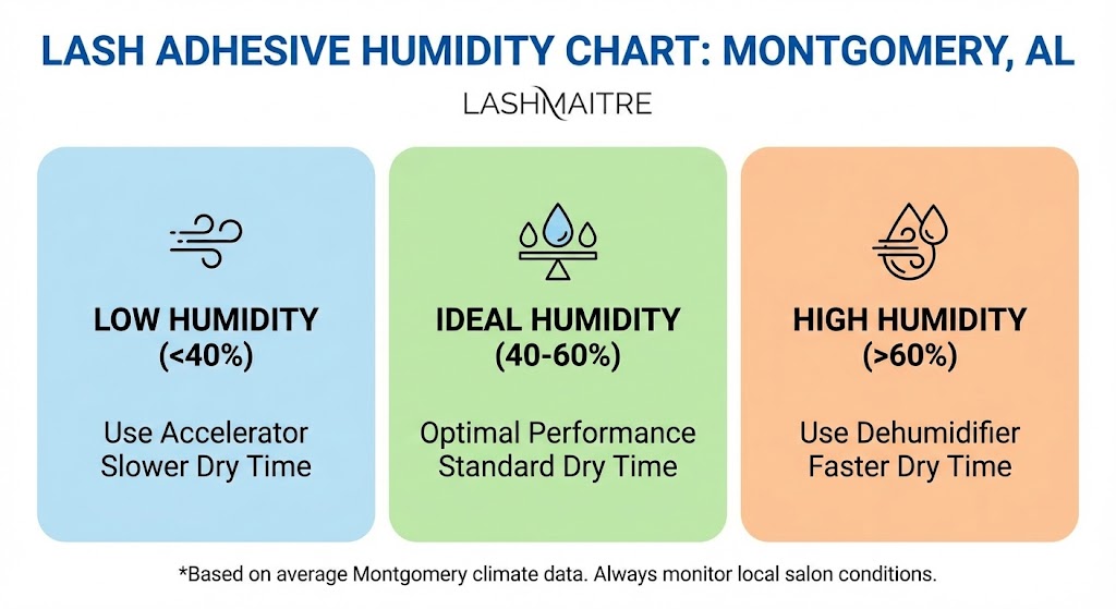 LASHMAITRE Lash Adhesive Humidity Chart for Montgomery, AL, featuring a specific guide for high humidity (>60%) conditions which recommends using a dehumidifier or faster drying glue.