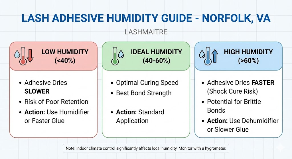 LASHMAITRE humidity guide chart for Norfolk, VA, highlighting the blue section that details how to manage lash adhesive for high humidity (>60%) to prevent shock curing.