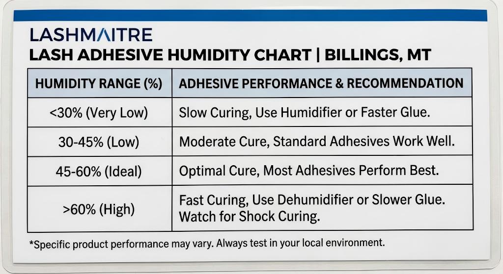 LASHMAITRE technical chart illustrating the necessary adjustments and product choices when selecting a lash adhesive for low humidity in Billings, MT.