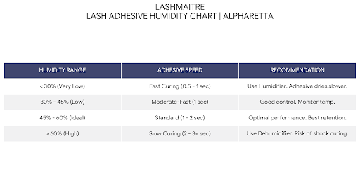 LASHMAITRE technical chart for eyelash extensions alpharetta, displaying optimal lash adhesive humidity ranges and recommendations for local climate control.