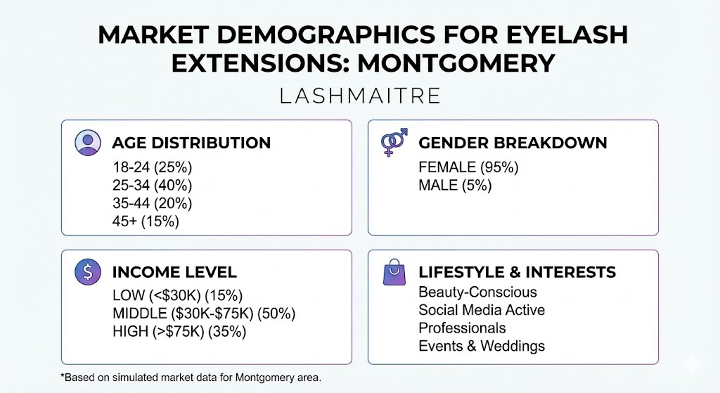 LASHMAITRE market demographics infographic for eyelash extensions montgomery, showing age distribution, gender breakdown, and income levels for the local beauty market.
