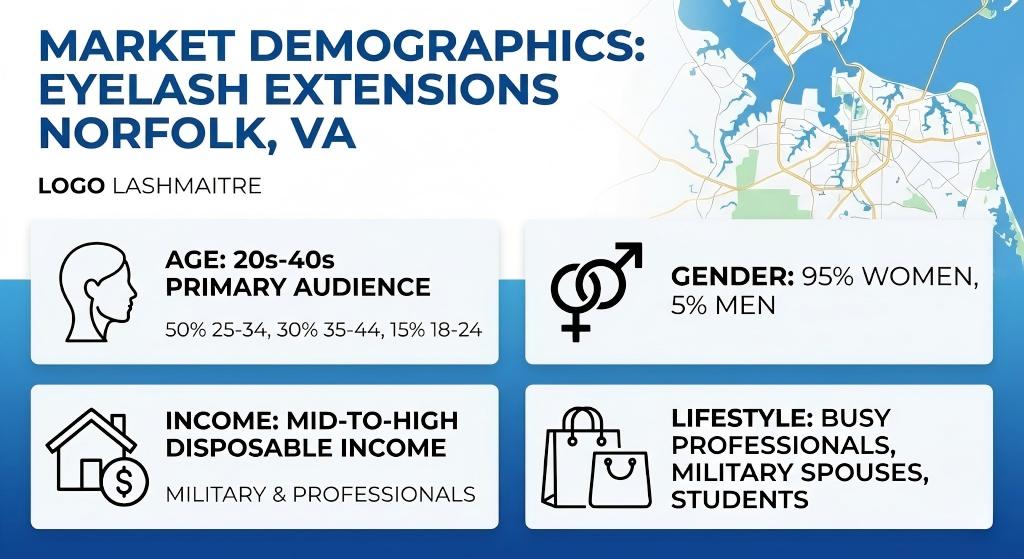 LASHMAITRE market demographics infographic for eyelash extensions norfolk va, highlighting military spouses and professionals as the key target audience.c