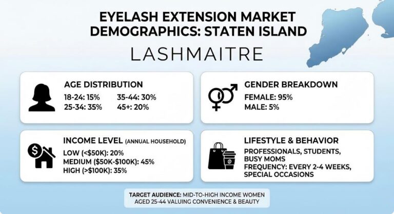LASHMAITRE market research infographic displaying age, gender, and income demographics for the target audience of eyelash extensions on Staten Island.