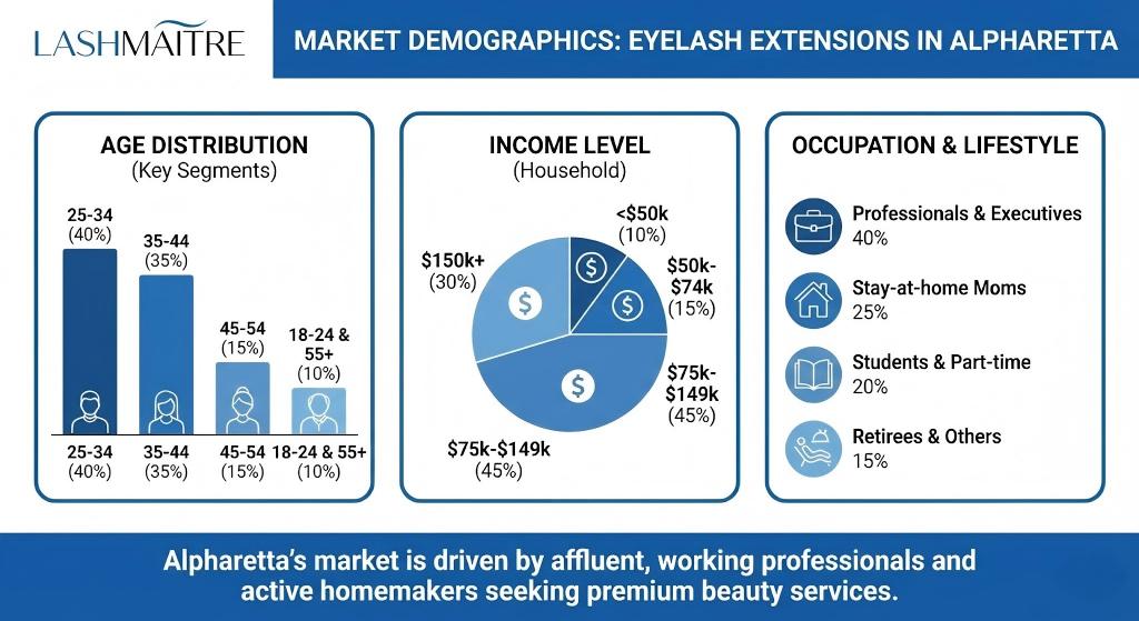 LASHMAITRE market research infographic detailing the age, income, and lifestyle demographics for the eyelash extensions alpharetta market, showing a focus on affluent professionals and stay-at-home moms.