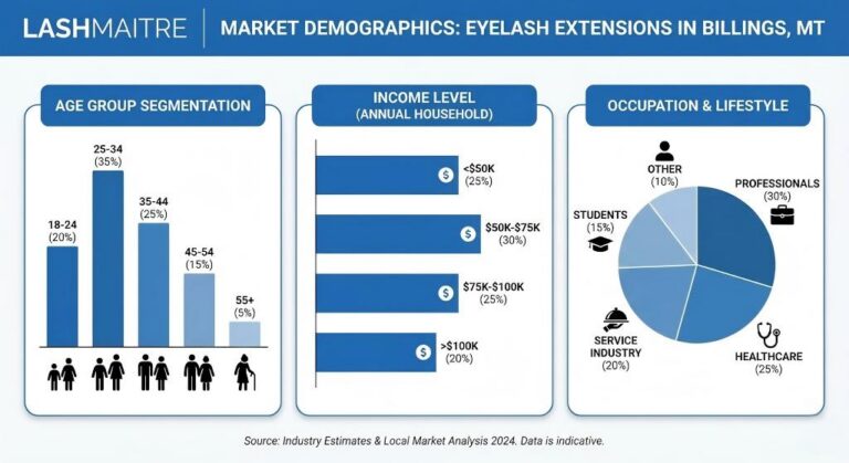 LASHMAITRE market research infographic detailing age and occupation demographics for eyelash extensions billings mt, showing a strong market among working professionals and healthcare workers.