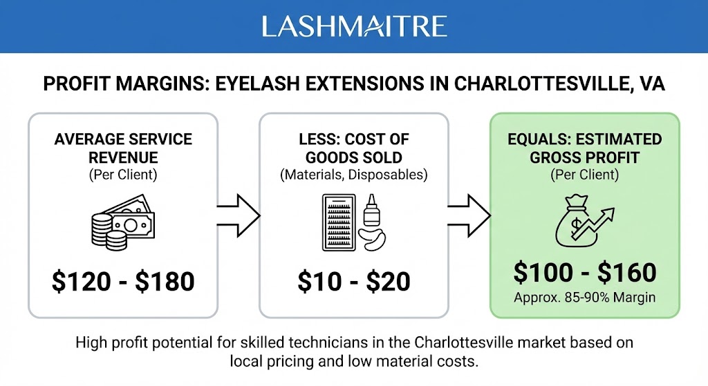 LASHMAITRE financial infographic chart illustrating the high profit margins for eyelash extensions charlottesville va, comparing low material costs against premium service revenue.