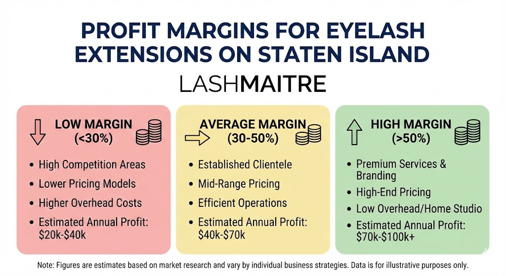LASHMAITRE infographic chart analyzing profit margins and staten island lash salon pricing strategies, showing low, average, and high profit potential based on business models.