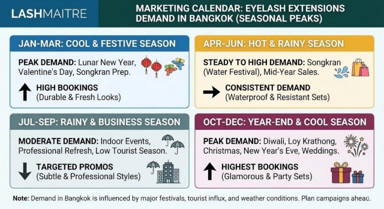 LASHMAITRE seasonal planning calendar for Bangkok salons, illustrating peak demand periods like Songkran and New Year to guide inventory ordering of wholesale lash supplies thailand.