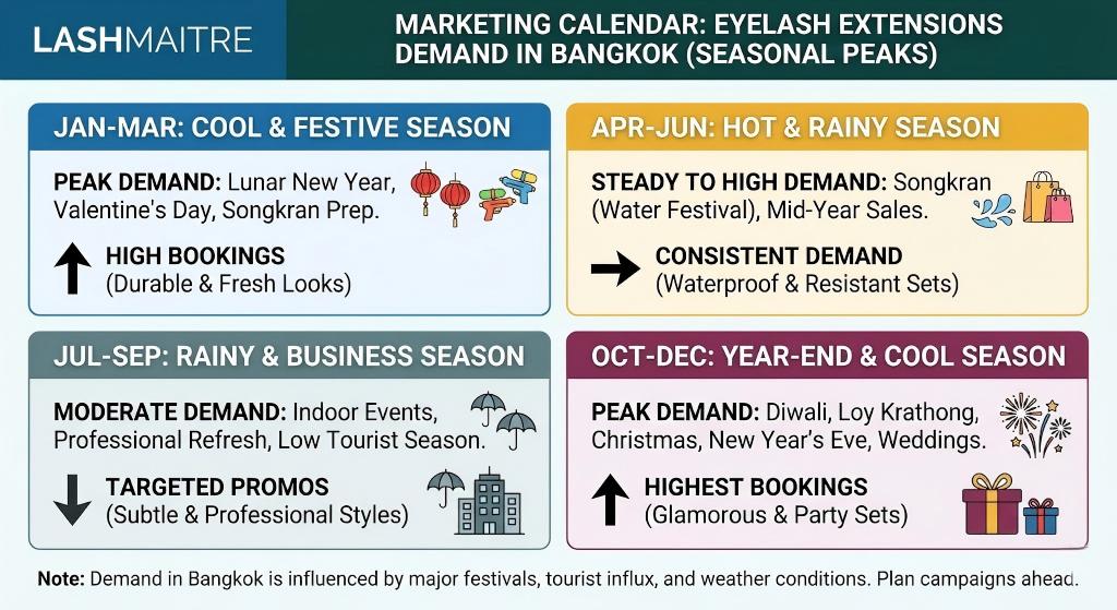 LASHMAITRE seasonal planning calendar for Bangkok salons, illustrating peak demand periods like Songkran and New Year to guide inventory ordering of wholesale lash supplies thailand.