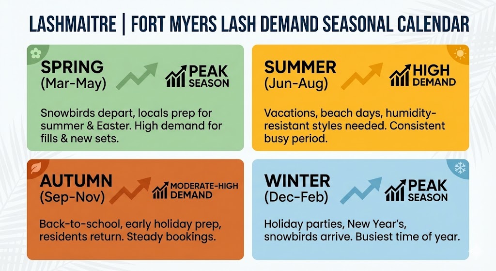 LASHMAITRE seasonal marketing infographic illustrating the peak demand cycles for eyelash extensions fort myers florida, highlighting the winter "snowbird" season and summer vacation rushes.