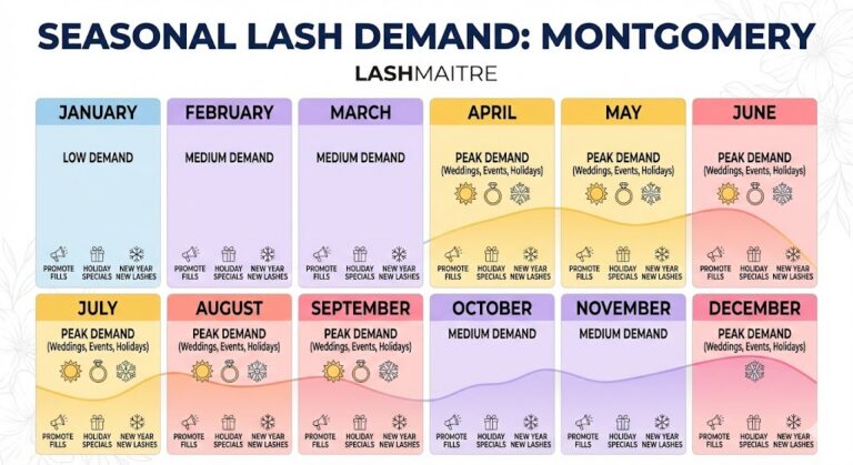 LASHMAITRE marketing calendar infographic tracking seasonal trends and peak demand months for eyelash extensions montgomery, specifically highlighting the wedding and holiday rushes.