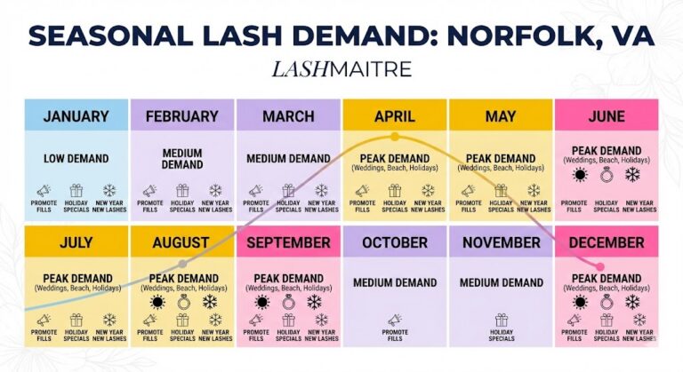 LASHMAITRE marketing calendar illustrating seasonal trends and peak demand months for eyelash extensions norfolk va, highlighting wedding and holiday surges.