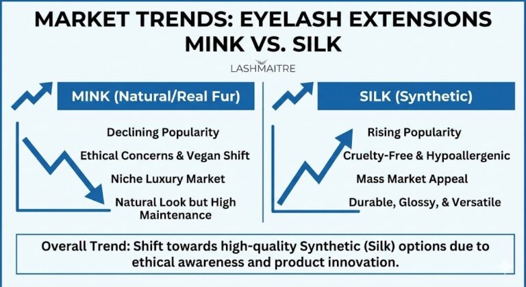 LASHMAITRE infographic illustrating market trends where synthetic silk is overtaking mink, highlighting why synthetic options are becoming the best lash extensions for volume due to durability and ethical factors.