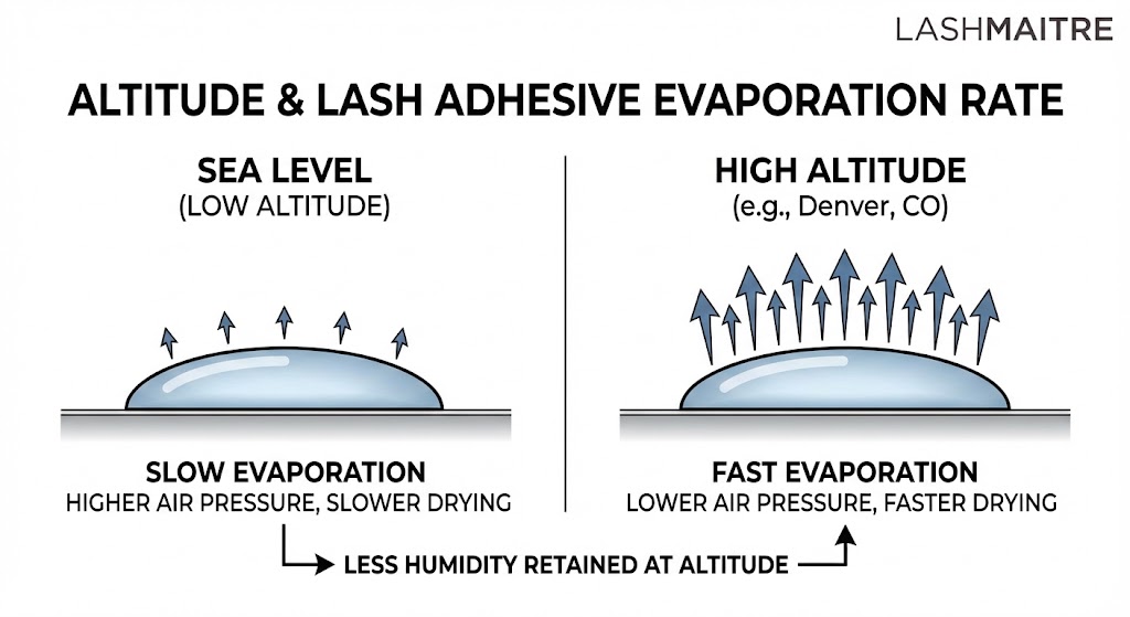 A LASHMAITRE technical guide for eyelash extensions Littleton humidity control, illustrating how high altitude (like in Denver/Littleton) accelerates lash adhesive evaporation compared to sea level.