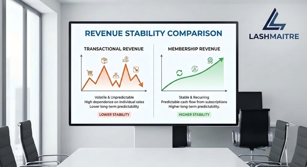 Chart comparing the volatility of transactional services vs the stability of the LASHMAITRE membership program, highlighting value retention over a standard eyelash extensions price list.