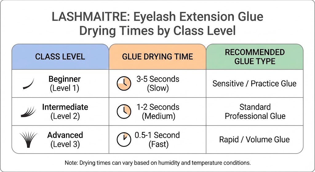 A LASHMAITRE educational infographic chart categorizing eyelash extension glue drying times by class level (Beginner, Intermediate, Advanced). This is an essential curriculum resource example for entrepreneurs starting a lash academy.