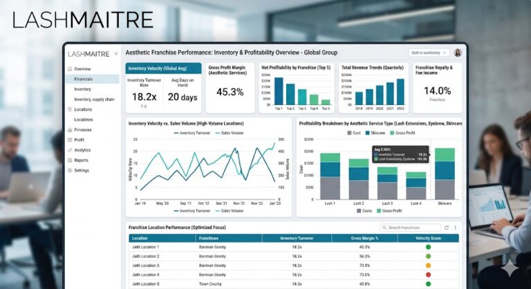 Professional B2B financial dashboard demonstrating optimized inventory velocity and profitability for high-volume aesthetic franchises.