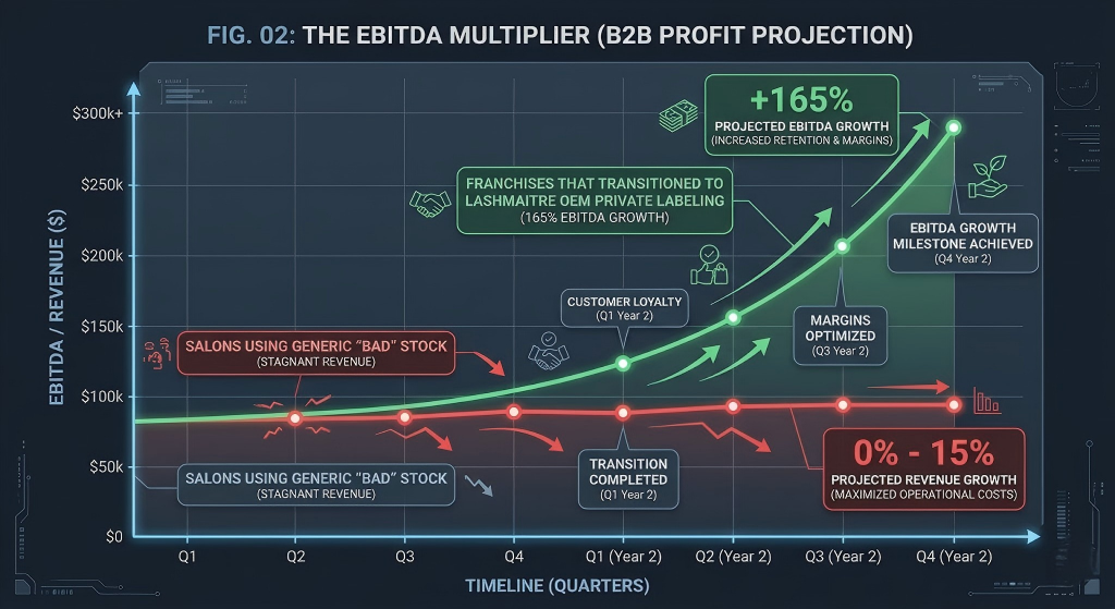 A modern B2B profit projection infographic, rendered as a clean digital illustration with glowing data points. The title at the top reads: 'FIG. 02: THE EBITDA MULTIPLIER (B2B PROFIT PROJECTION)'. It compares two growth trajectories. A red trendline, labeled 'SALONS USING GENERIC "BAD" STOCK (STAGNANT REVENUE)', shows fluctuating stagnation around $80k. A surging, green curve, labeled 'FRANCHISES THAT TRANSITIONED TO LASHMAITRE OEM PRIVATE LABELING (165% EBITDA GROWTH)', dramatically arcs upwards, crossing other lines, and is annotated with callout boxes like 'MARGINS OPTIMIZED (Q3 Year 2)' and 'EBITDA GROWTH MILESTONE ACHIEVED (Q4 Year 2)'.